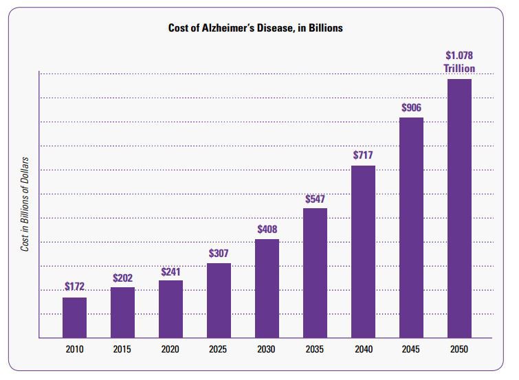 NYTIMES: DEMENTIA CARE COST IS PROJECTED TO DOUBLE BY 2040